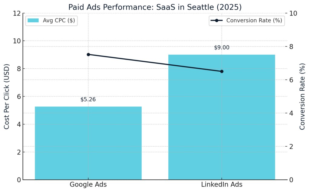 Bar and line chart comparing SaaS paid ads in Seattle, 2025. Google Ads shows $5.26 CPC with 7.52% conversion rate. LinkedIn Ads shows $9 CPC with 6.5% conversion rate. Chart 2 – Cost Per Lead