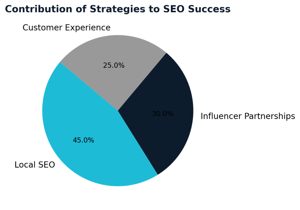 Pie chart showing SEO success split: 45% local SEO, 30% influencer partnerships, 25% customer experience.