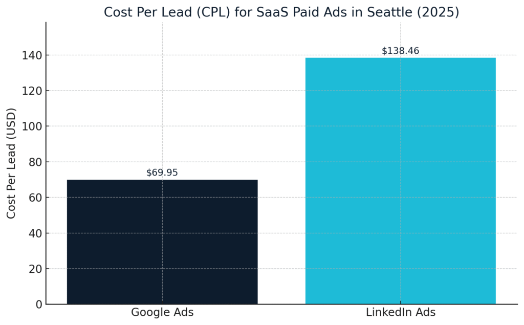 Bar chart comparing SaaS cost per lead in Seattle, 2025. Google Ads averages $69.95 per lead. LinkedIn Ads averages $138.46 per lead, nearly double Google’s cost.
