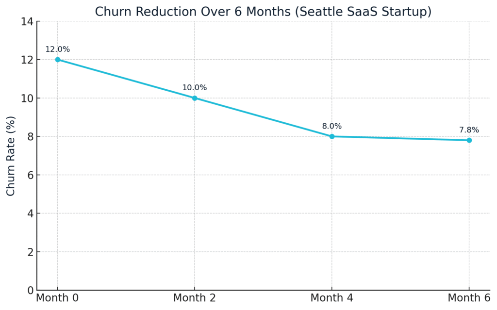 Churn Reduction Over Time – Shows churn rate dropping steadily from 12% to 7.8% within six months.