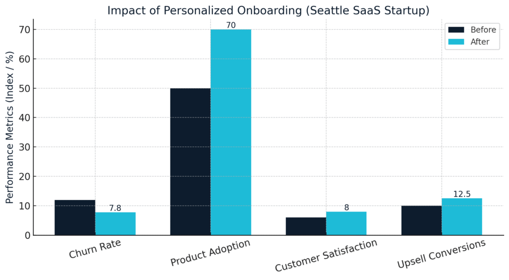 Impact of Personalized Onboarding – Compares before vs. after across churn, product adoption, satisfaction, and upsell conversions.
