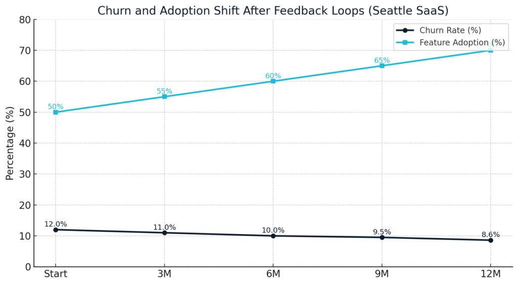 Churn and Adoption Shift – Line chart showing churn rate decreasing by ~28% while feature adoption rises by ~40% over 12 months.
