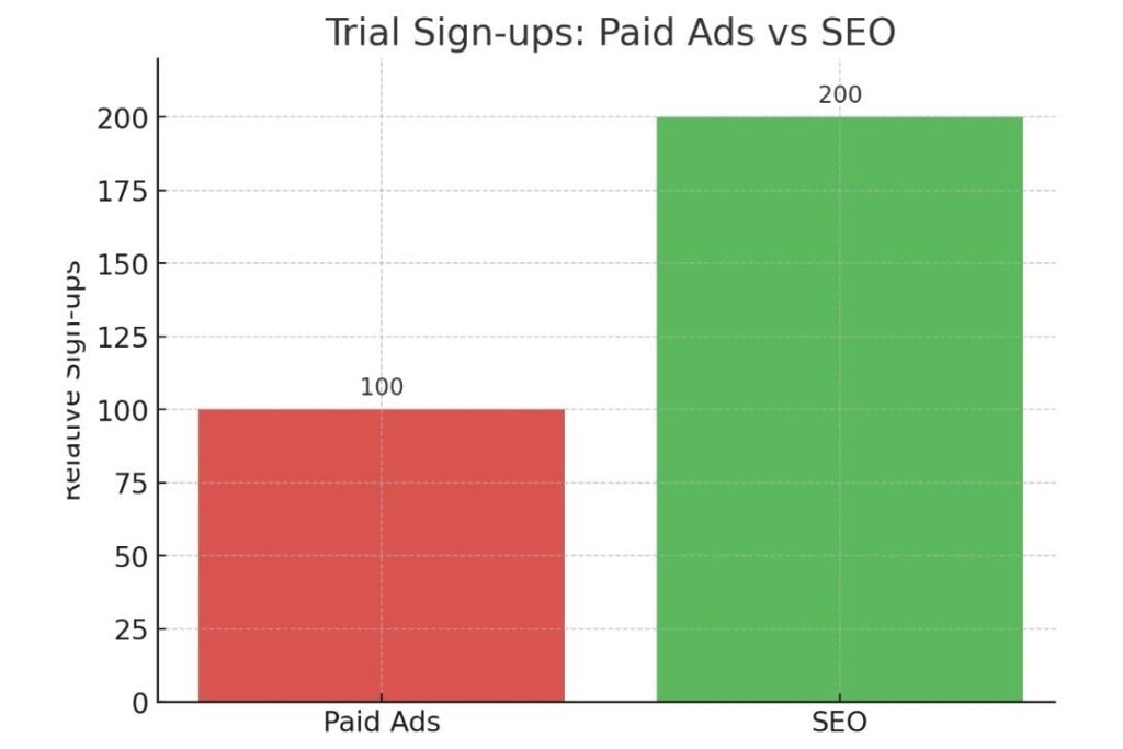 Bar chart comparing trial sign-ups: Paid ads at 100, SEO at 200, showing SEO doubled conversions over ads.
