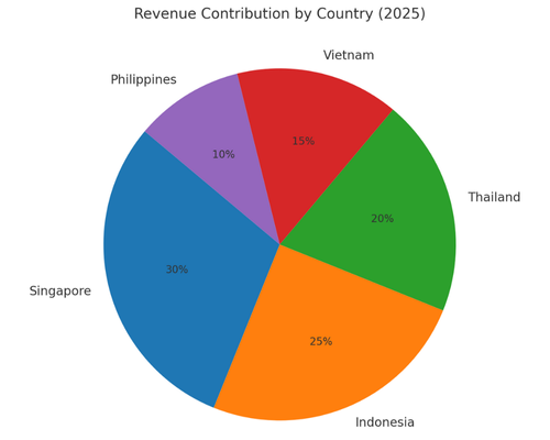 Revenue Contribution by Country (2025) "Pie chart of fintech startup revenue share in 2025 across Singapore, Indonesia, Thailand, Vietnam, and Philippines."