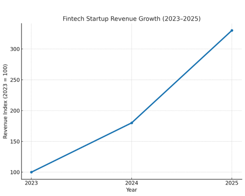 Revenue Growth (2023–2025): Shows the fintech startup’s 230% increase in revenue after leveraging Singapore’s sandbox and regional expansion.