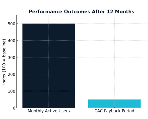 Bar chart showing 500k monthly active users (index 500) and CAC payback period reduced by 50% (index 50).