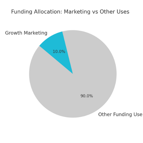 Pie chart showing $2M seed round with 10% ($200k) allocated to growth marketing and 90% to other funding uses