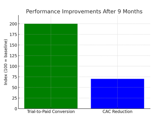 Bar chart showing trial-to-paid conversion doubled to 200 index and CAC reduced to 70 index after 9 months