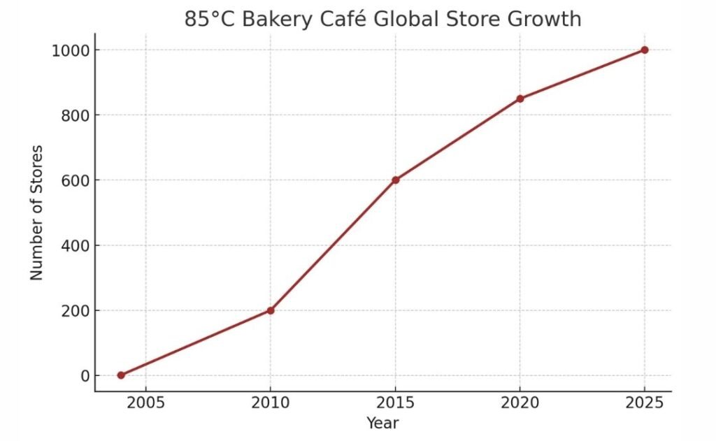 Line chart showing 85°C Bakery Café’s growth from 1 store in 2004 to over 1,000 global outlets by 2025.