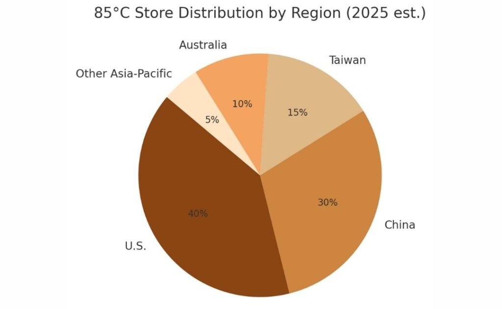 Pie chart showing 85°C store distribution in 2025: U.S. 40%, China 30%, Taiwan 15%, Australia 10%, Other 5%.