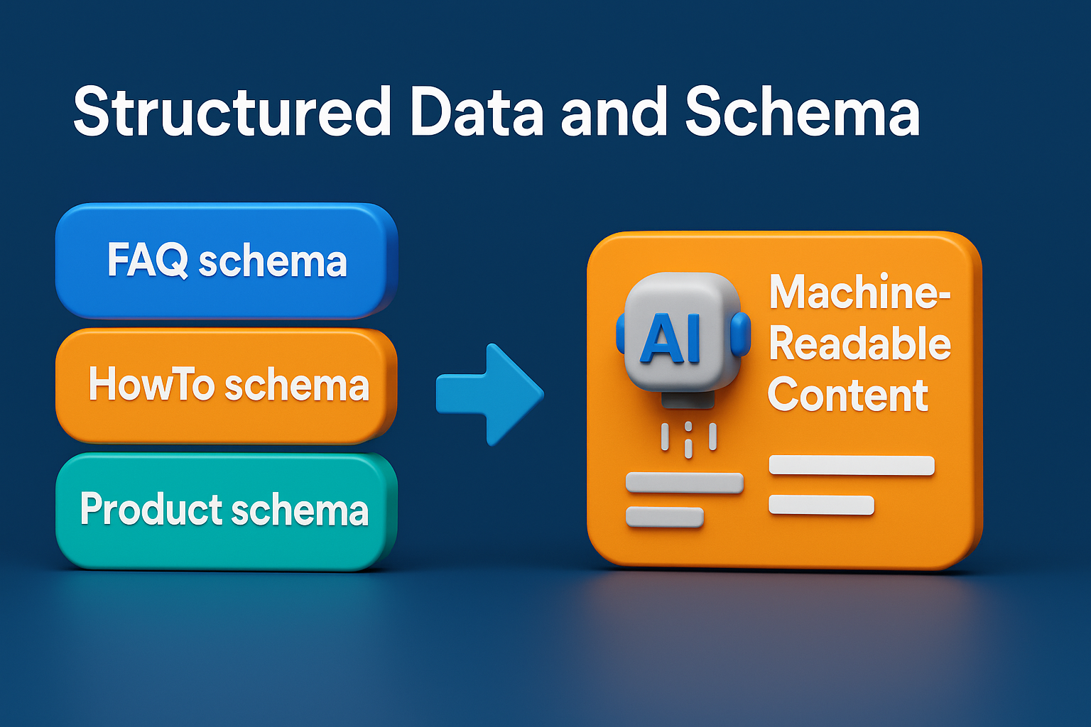 3D infographic on schema markup showing FAQ, HowTo, and Product schema as key tools making content machine-readable for AI SEO.