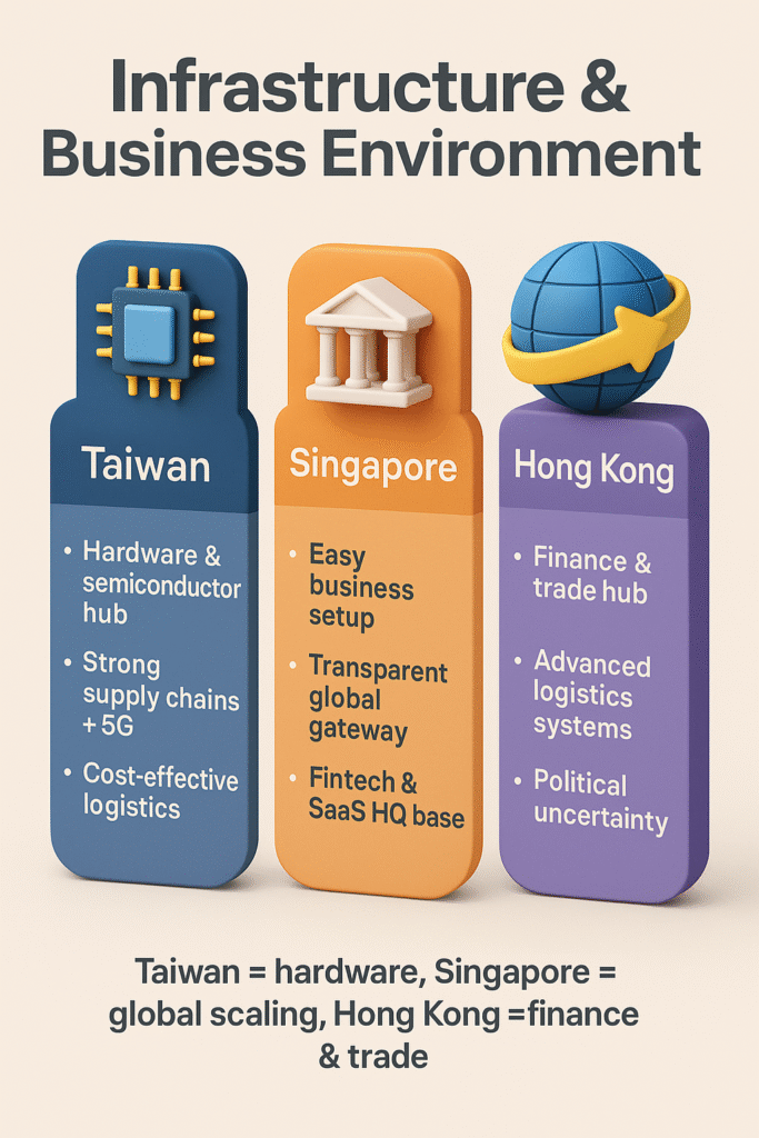 infographic comparing Taiwan, Singapore, and Hong Kong startup environments, highlighting hardware, global scaling, and finance trade strengths.