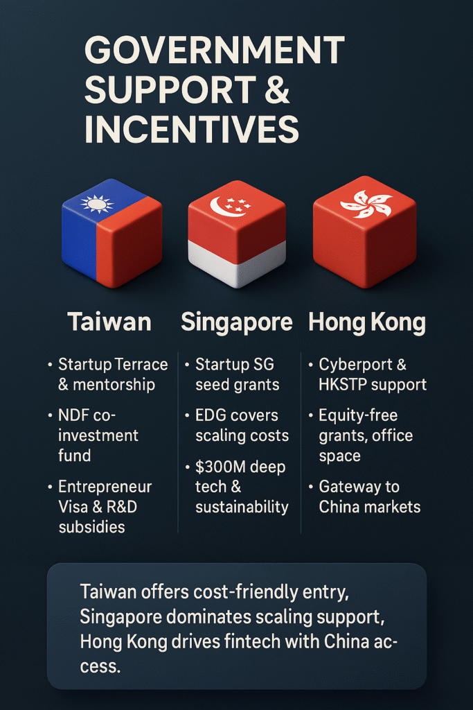 Vertical infographic on government startup support in Taiwan, Singapore, and Hong Kong highlighting grants, visas, co-investments, and key programs.
