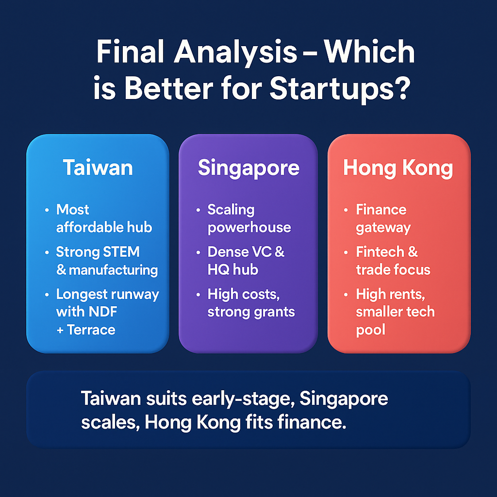 infographic comparing Taiwan, Singapore, and Hong Kong startup hubs, showing affordability, scaling strength, and finance gateway focus.