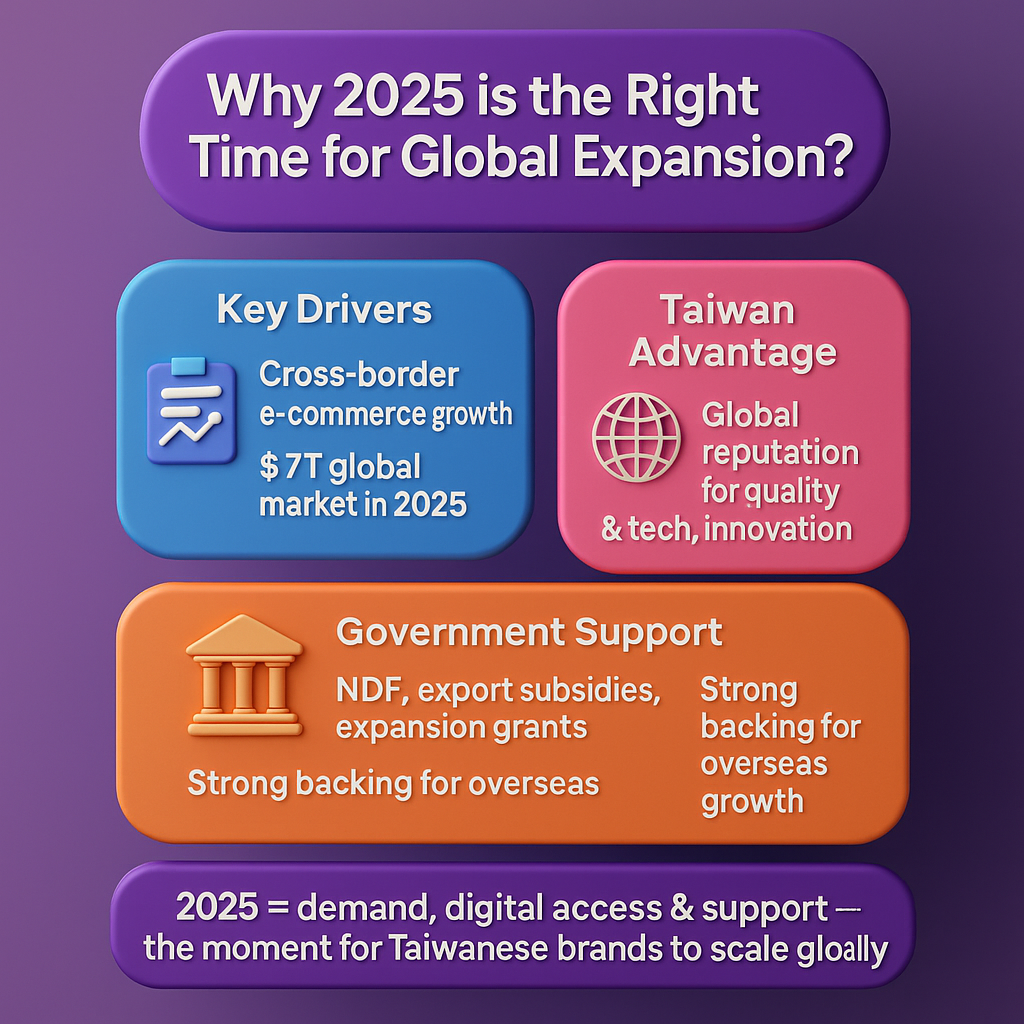 SEO, Localization, and E-Commerce Expansion Search engines remain the foundation of international discovery. Taiwanese companies need multilingual SEO strategies that adapt to each target region. Optimized websites with translated product descriptions, localized keywords, and culturally adapted landing pages help brands appear in Google, Bing, and regional search engines. E-commerce expansion is equally critical. In 2025, global e-commerce sales are expected to surpass USD $6.86 trillion, representing more than 20% of all retail worldwide. For Taiwanese brands, platforms like Amazon, Lazada, and Shopee offer quick entry into foreign markets. A strong SEO foundation combined with e-commerce listings ensures visibility at multiple touchpoints, both in search and purchase platforms.
