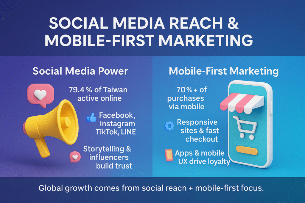 infographic titled "Social Media Reach & Mobile-First Marketing," highlighting Taiwan’s 79.4% social media usage and 70%+ mobile purchases with focus on storytelling, influencers, and mobile UX.