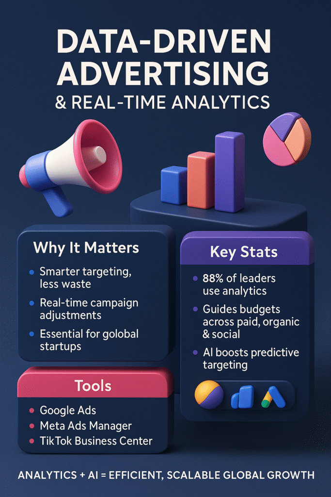 Horizontal infographic on data-driven advertising and real-time analytics, highlighting 88% adoption, AI targeting, and tools like Google Ads, Meta Ads, and TikTok.