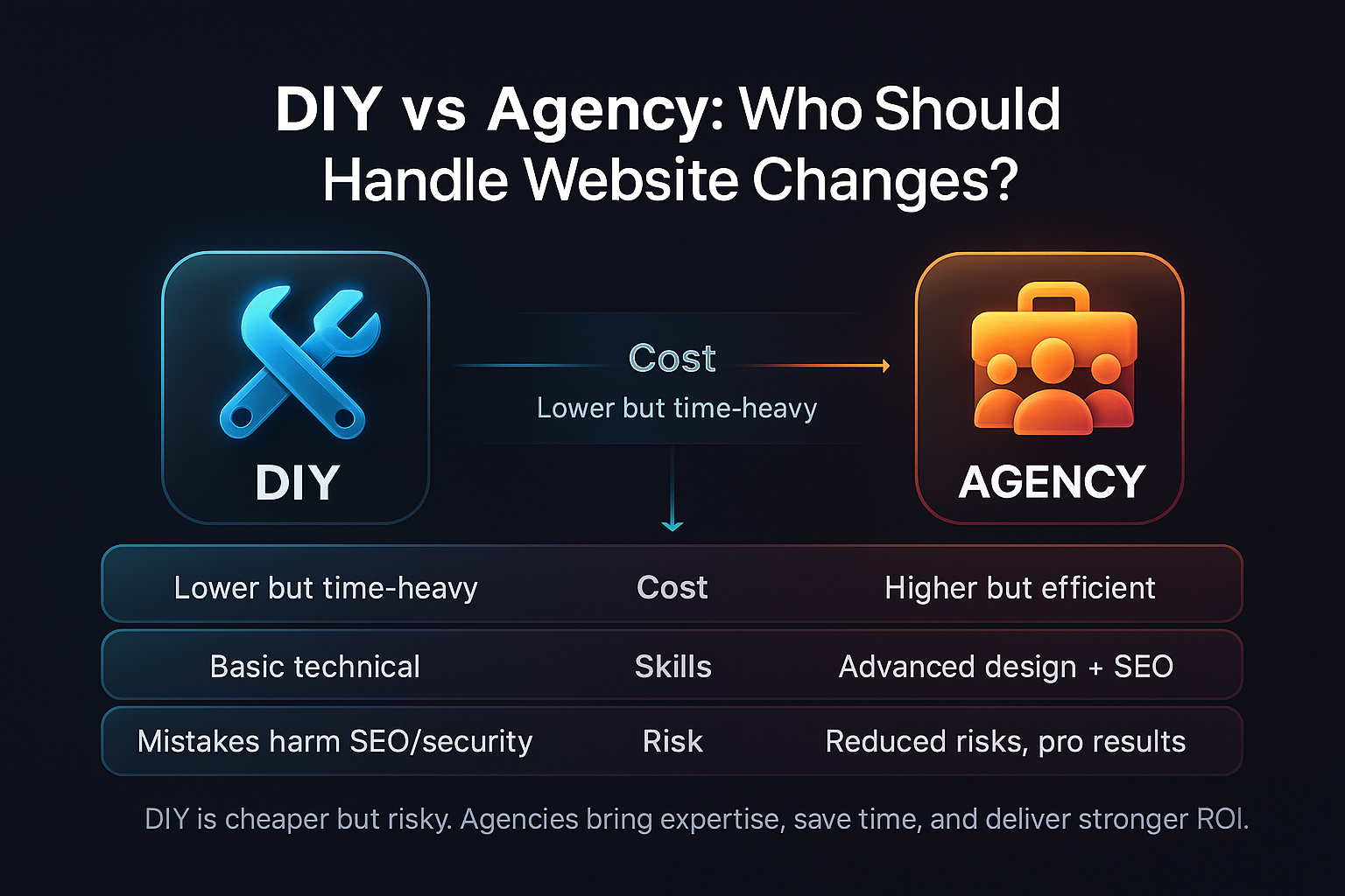 infographic comparing DIY vs Agency for website changes with icons, showing differences in cost, skills, risk, and ROI.