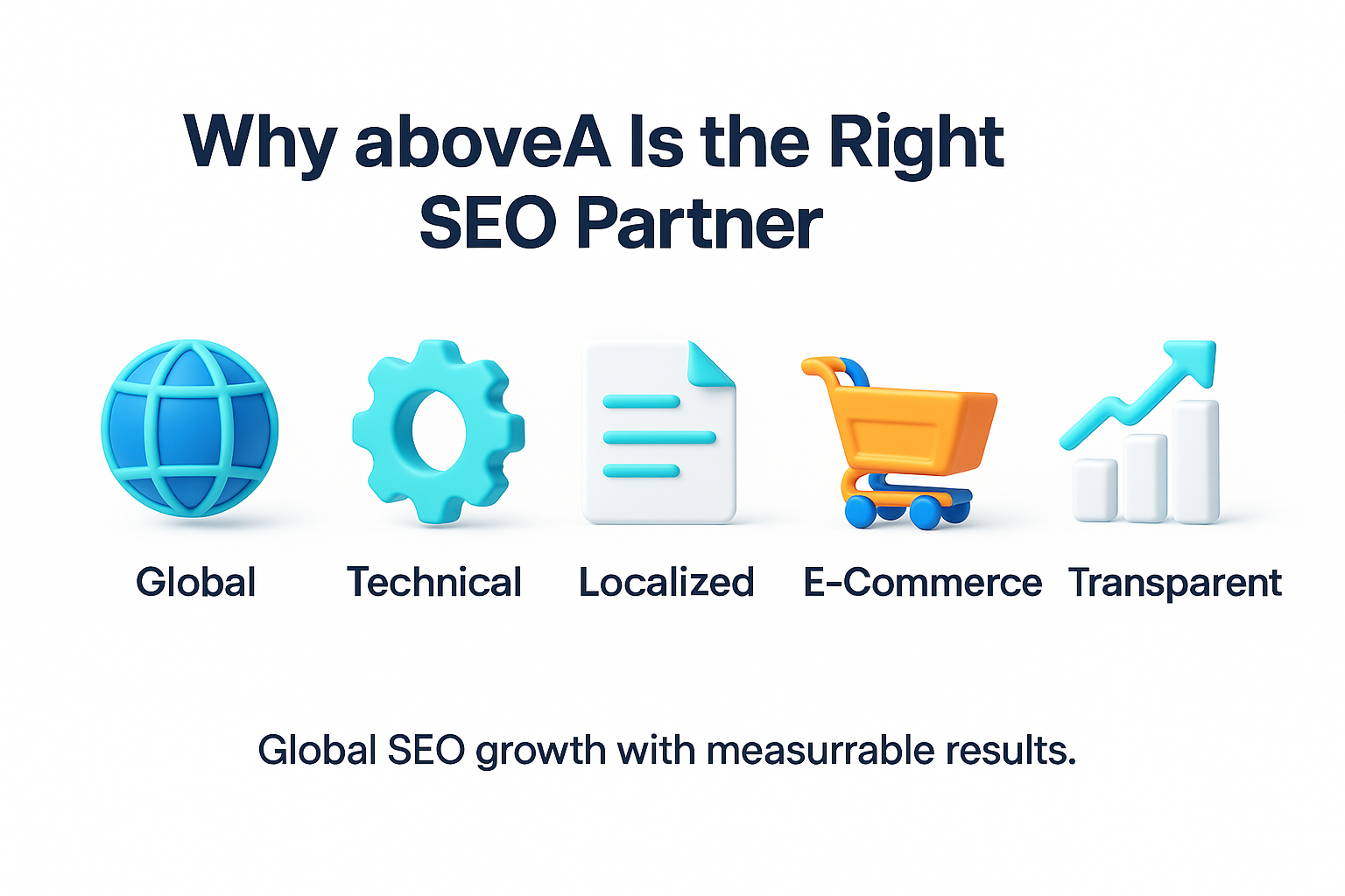 infographic on why aboveA is the right SEO partner, highlighting global, technical, localized, e-commerce, and transparent SEO.