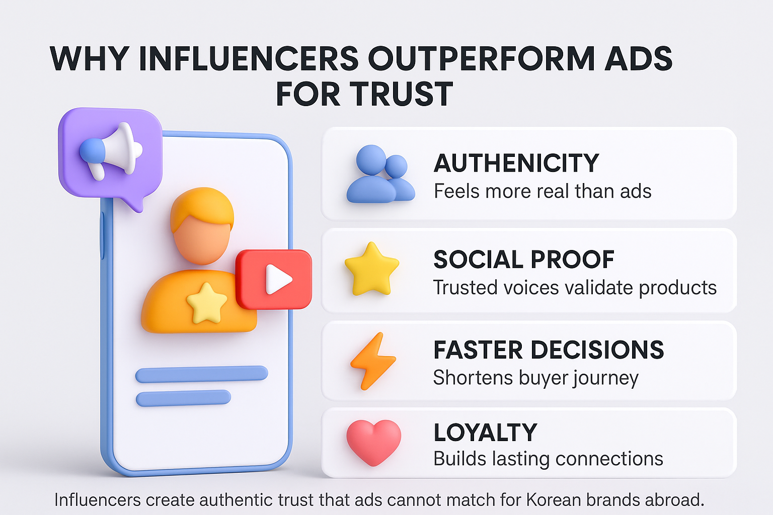 infographic on why influencers outperform ads for trust, featuring icons for authenticity, social proof, faster decisions, and loyalty.