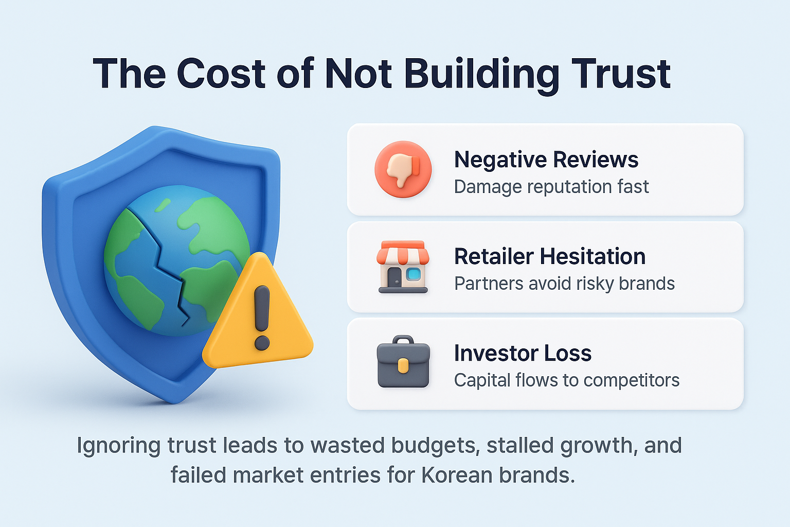 infographic on the cost of not building trust for Korean brands, featuring negative reviews, retailer hesitation, investor loss, and customer abandonment.