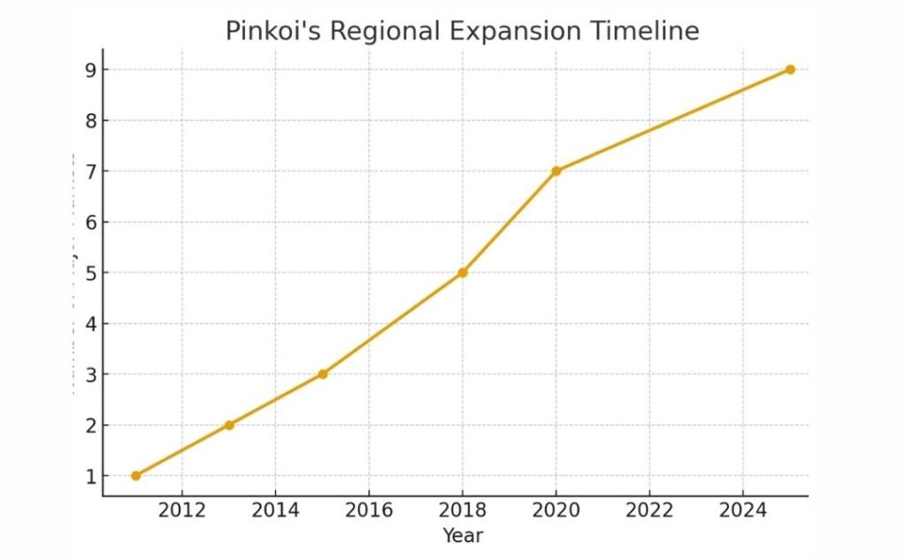 Line chart showing Pinkoi’s expansion from 1 to 9 major markets between 2011 and 2025 across Asia.