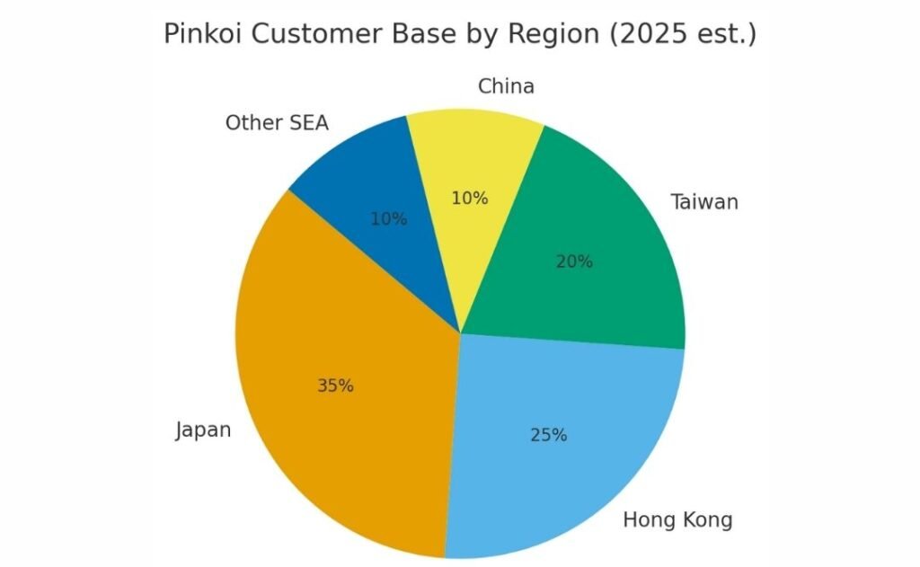 Pie chart showing Pinkoi’s 2025 customer base with Japan 35%, Hong Kong 25%, Taiwan 20%, China 10%, SEA 10%.