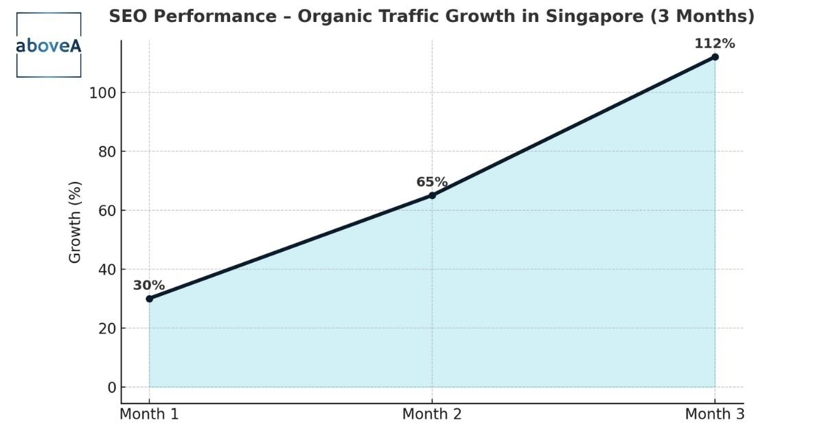 Line chart showing Singapore organic traffic growth from +30% in Month 1 to +112% in Month 3, highlighting rapid SEO gains.
