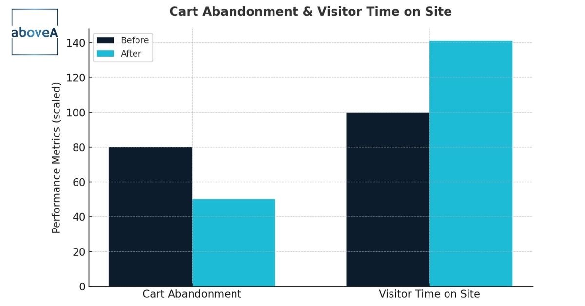 Before-after chart comparing cart abandonment and visitor time on site. Shows reduced abandonment from 80% to 50% and time on site rising 41% after localization.