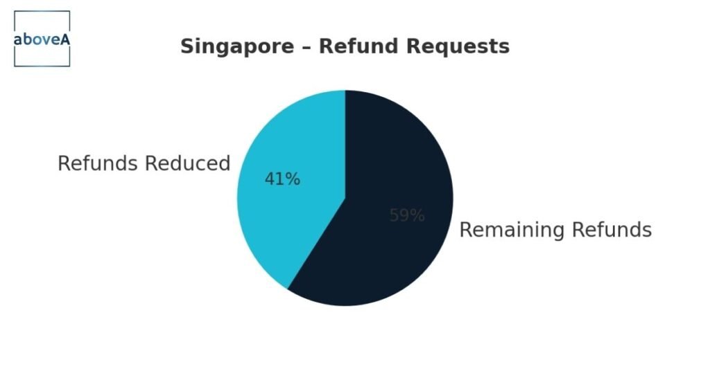 Pie chart showing Singapore refund requests reduced by 41%, leaving 59% remaining after localization changes.