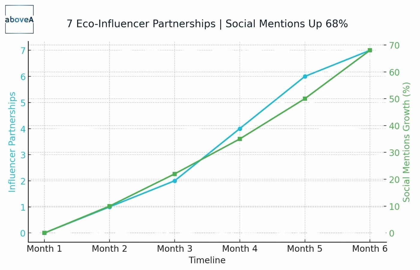Line chart showing eco-influencer partnerships growing to 7 and social mentions increasing 68% in Germany and Austria over six months.