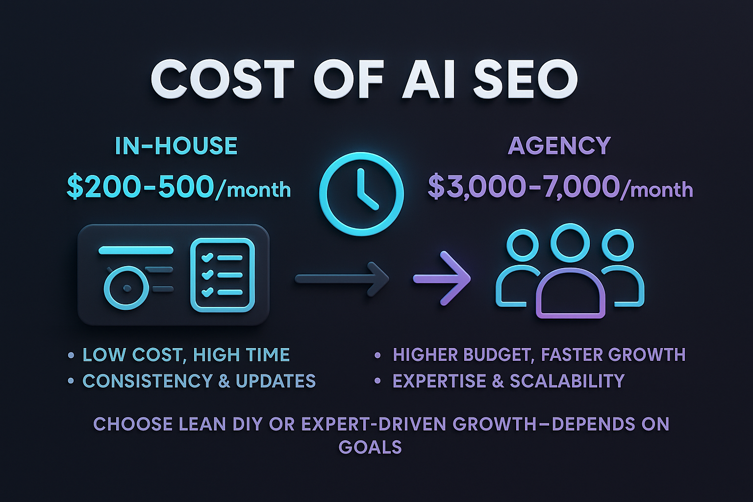 infographic comparing AI SEO costs $200–500month in-house vs $3,000–7,000month with agencies.