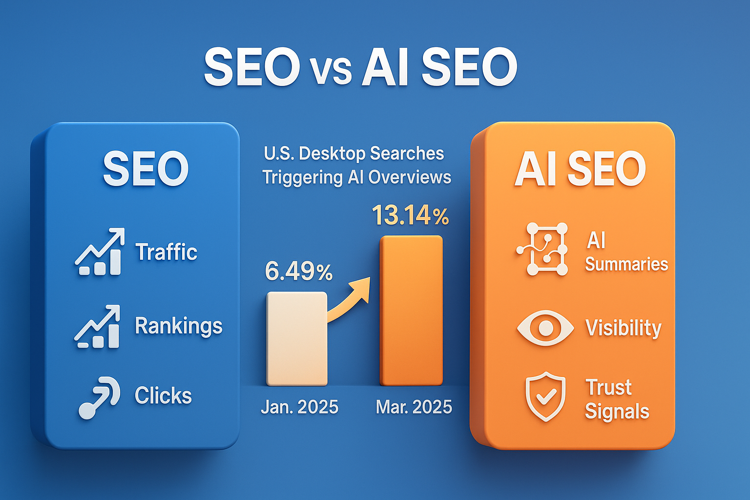 infographic comparing SEO vs AI SEO, highlighting traffic, rankings, clicks versus AI summaries, visibility, trust, with U.S. AI Overviews rising 6.49% to 13.14% in 2025.