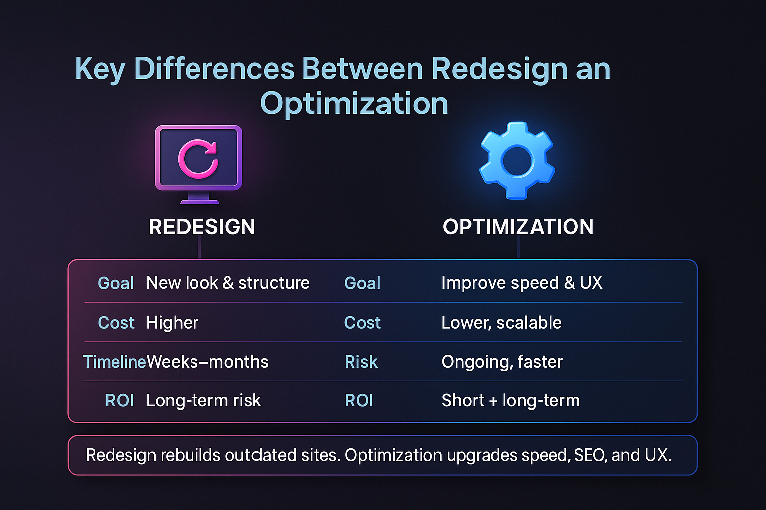 infographic comparing website redesign and optimization with icons, listing differences in goals, cost, timeline, risk, and ROI.