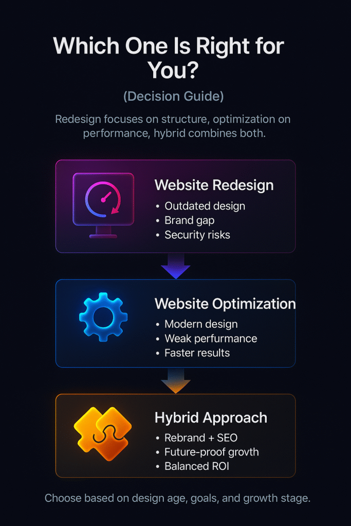 infographic decision guide with gradient design showing website redesign, optimization, and hybrid approach with icons and bullet points.