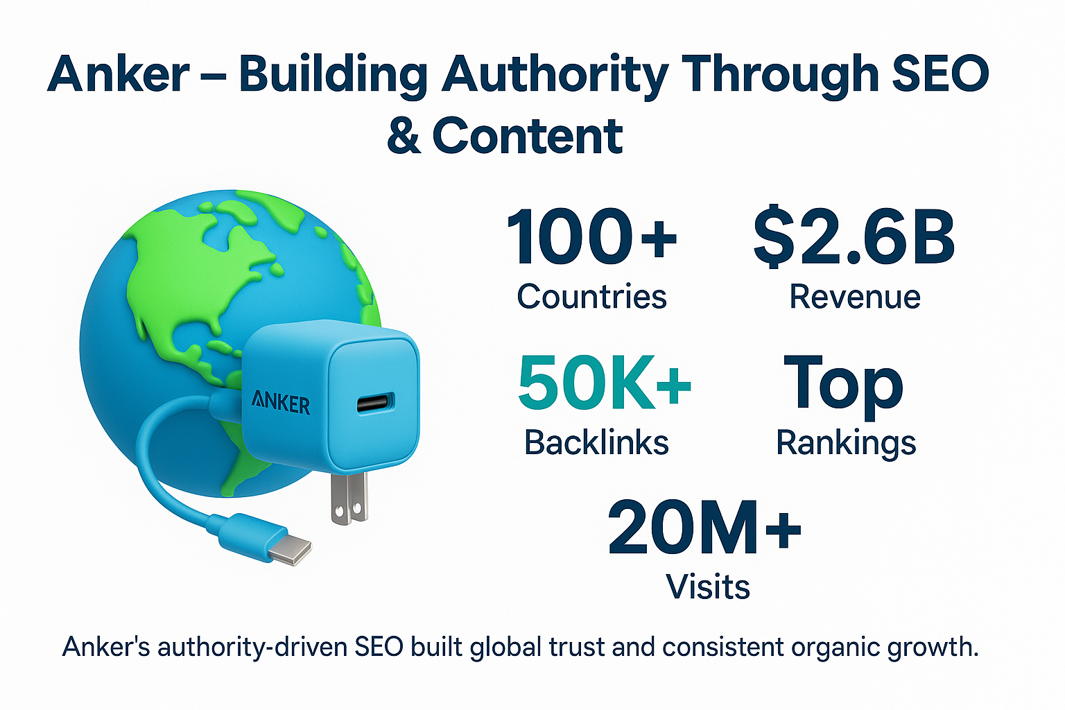 infographic on Anker’s SEO authority, showing 100+ countries, $2.6B revenue, 50K+ backlinks, top rankings, and 20M+ monthly visits.