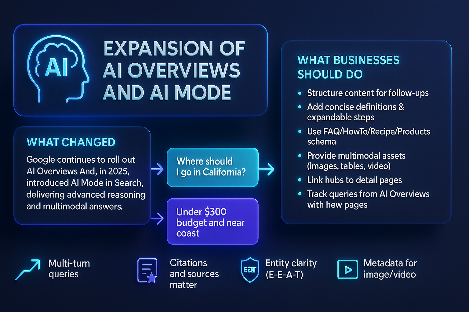 infographic on Google AI Overviews and AI Mode 2025 with layered queries and business adaptation tips