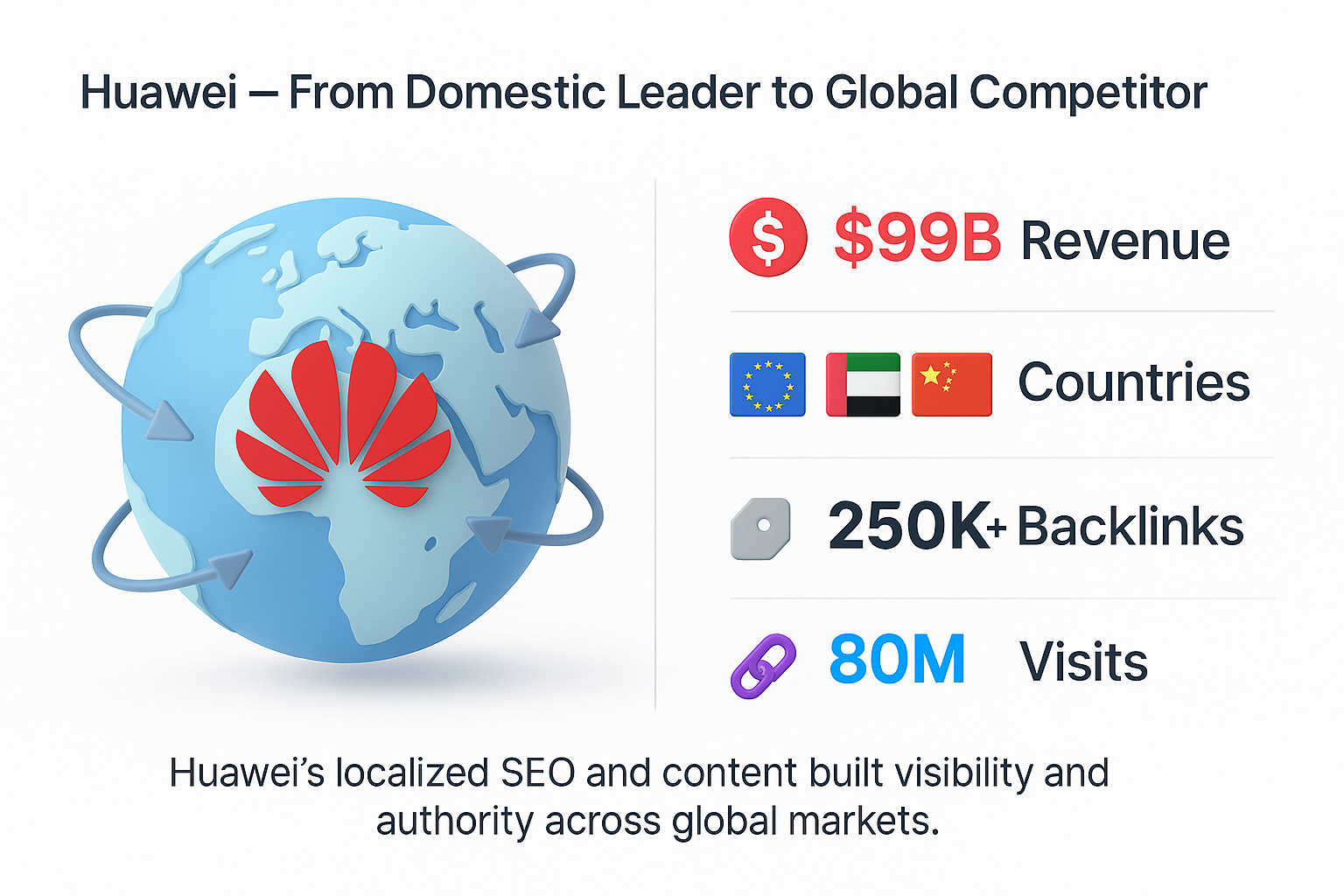 infographic on Huawei’s global SEO growth, showing $99B revenue, 170+ countries with flags, 250K+ backlinks, and 80M monthly visits.