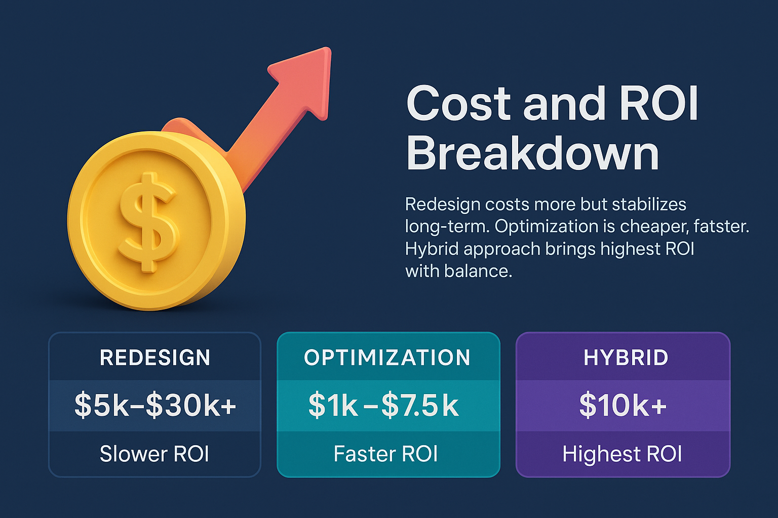 infographic on cost and ROI breakdown with coin and arrow icon, showing redesign, optimization, and hybrid costs with ROI insights.