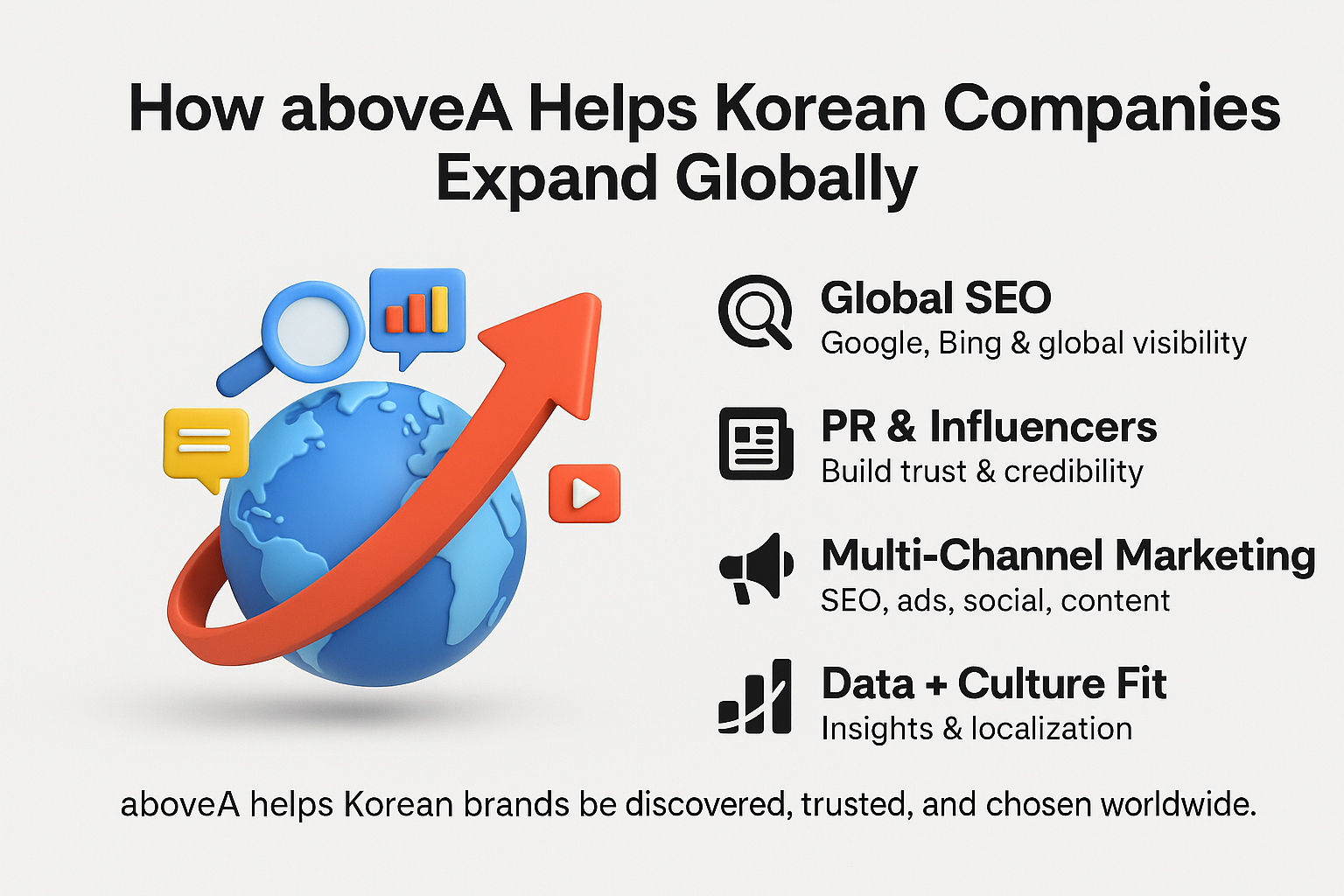 infographic on how aboveA helps Korean companies expand globally, featuring global SEO, PR & influencers, multi-channel marketing, and data with cultural fit.