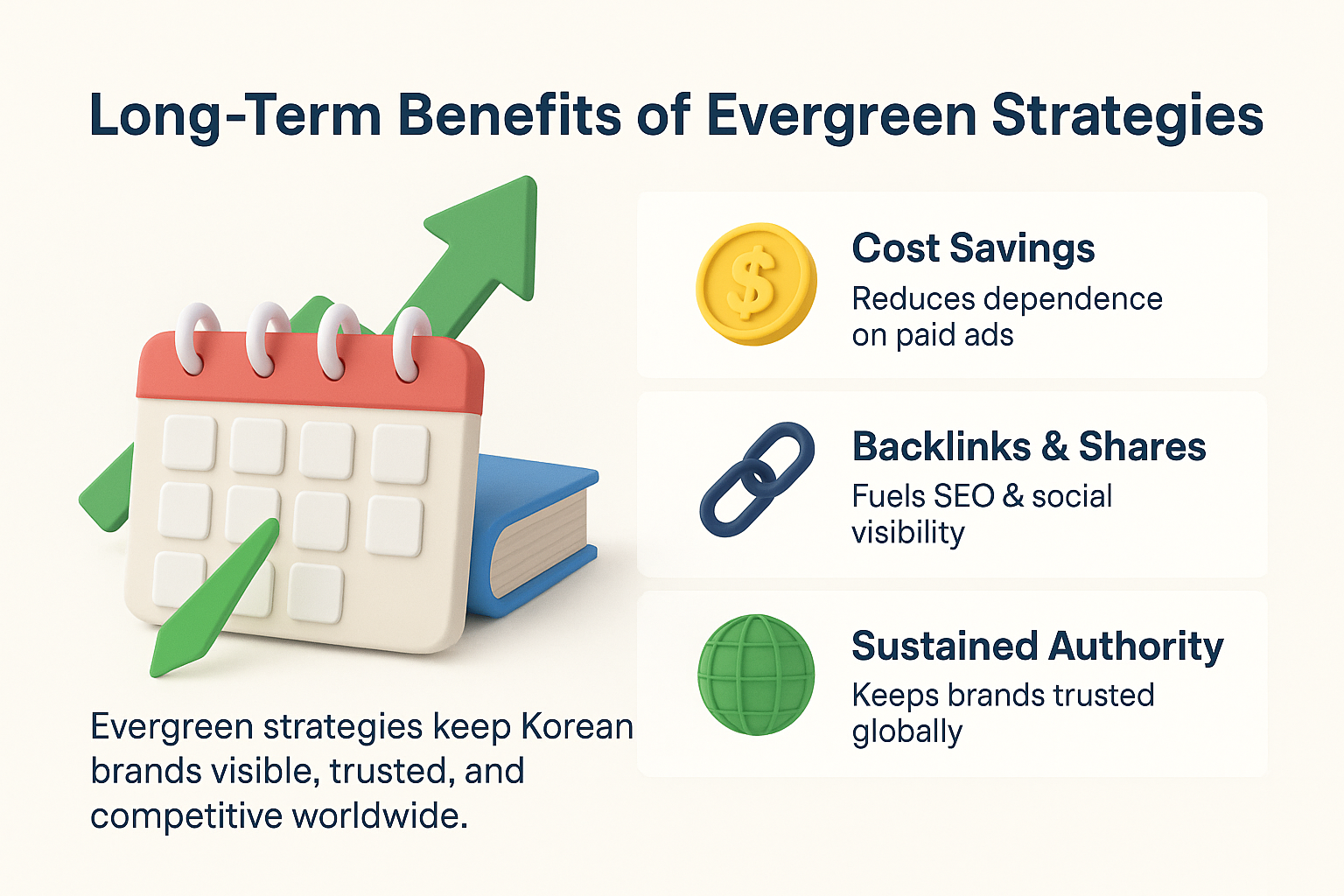 infographic on long-term benefits of evergreen strategies, featuring cost savings, backlinks and shares, and sustained global authority.