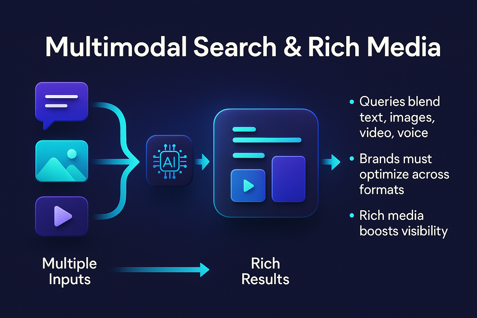 infographic on multimodal search showing text, image, video, and voice inputs leading to rich AI results.