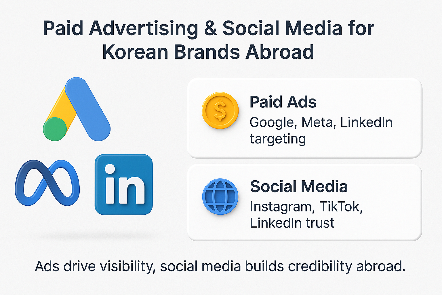 infographic on paid advertising and social media for Korean brands abroad, featuring Google Ads, Meta, LinkedIn, Instagram, and TikTok.
