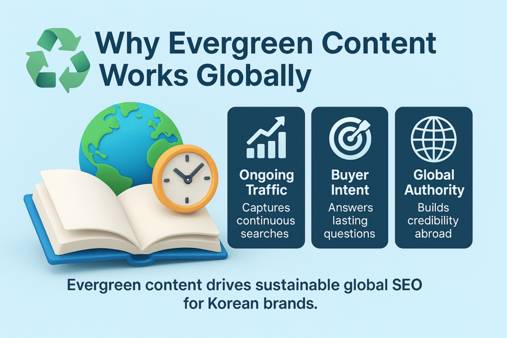 infographic on why evergreen content works globally, featuring ongoing traffic, buyer intent, and global authority as SEO benefits.