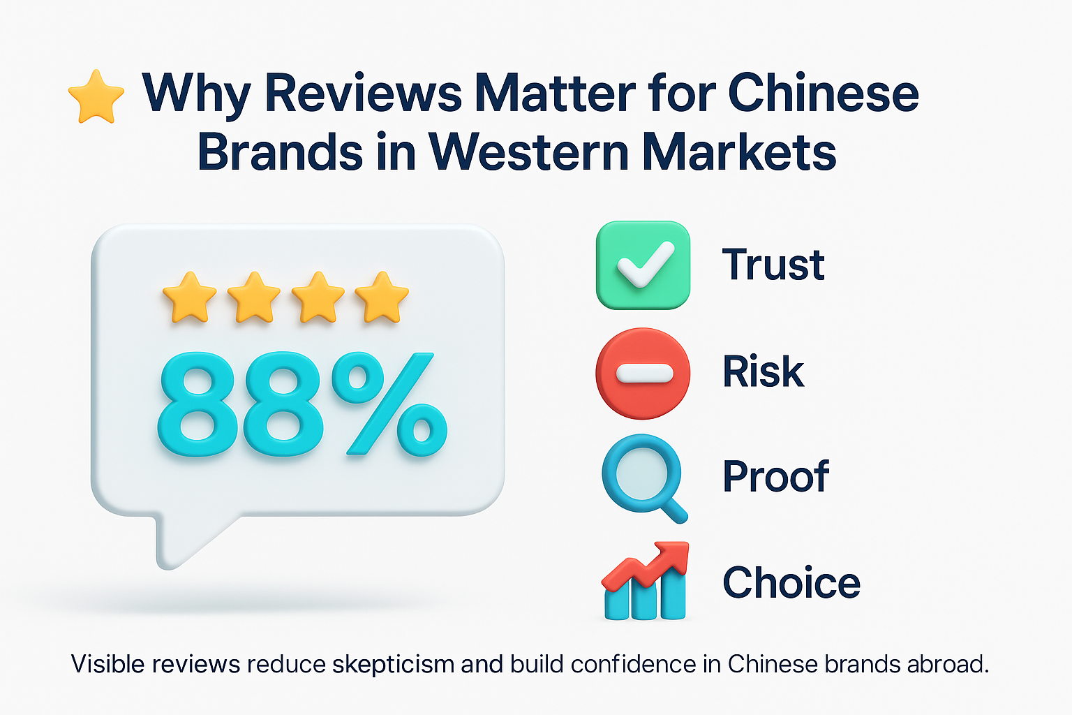 infographic on why reviews matter for Chinese brands in Western markets, featuring 88% stat with trust, risk, proof, and choice icons.