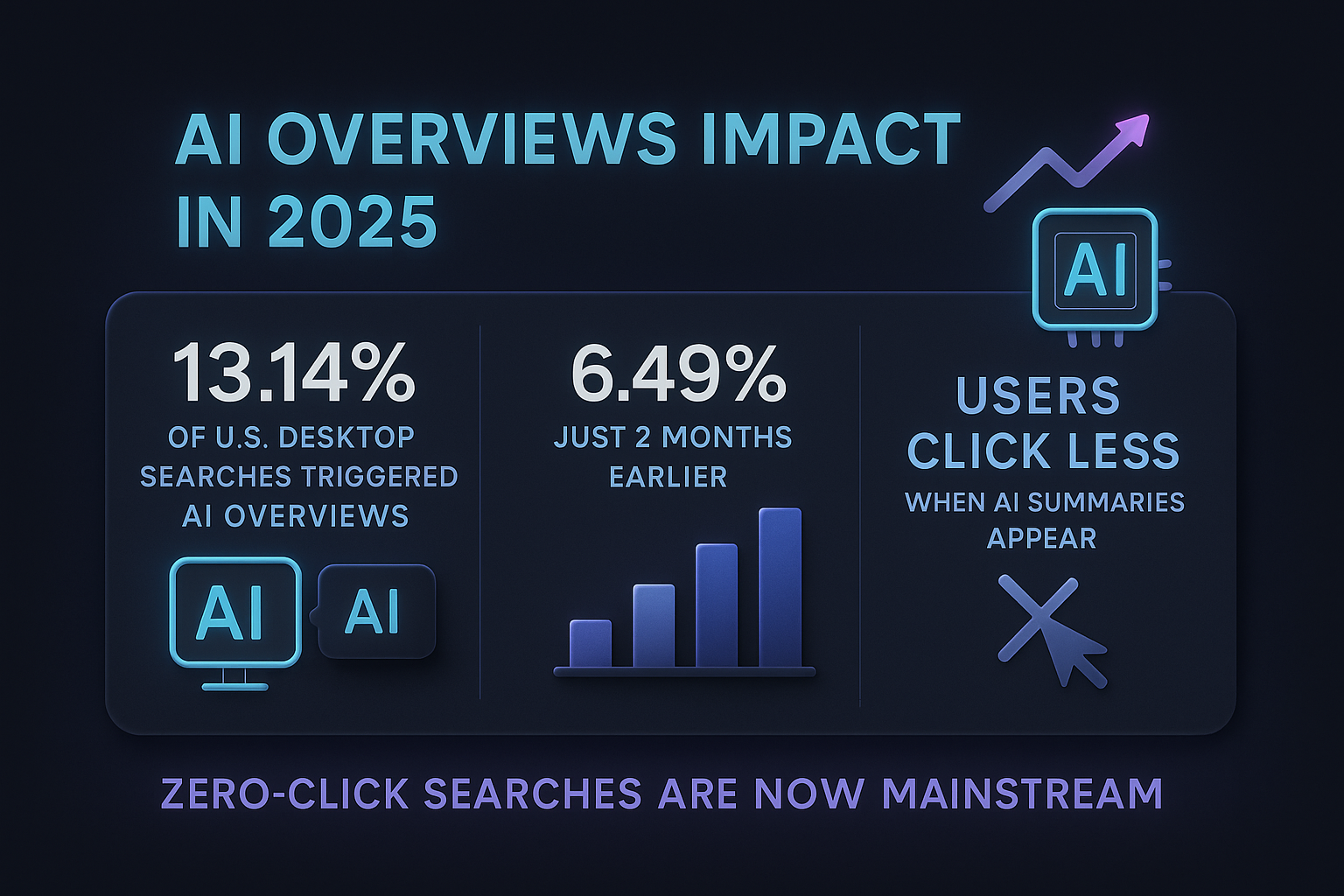 infographic showing AI Overviews impact in 2025 with growth from 6.49% to 13.14% and rise of zero-click searches.