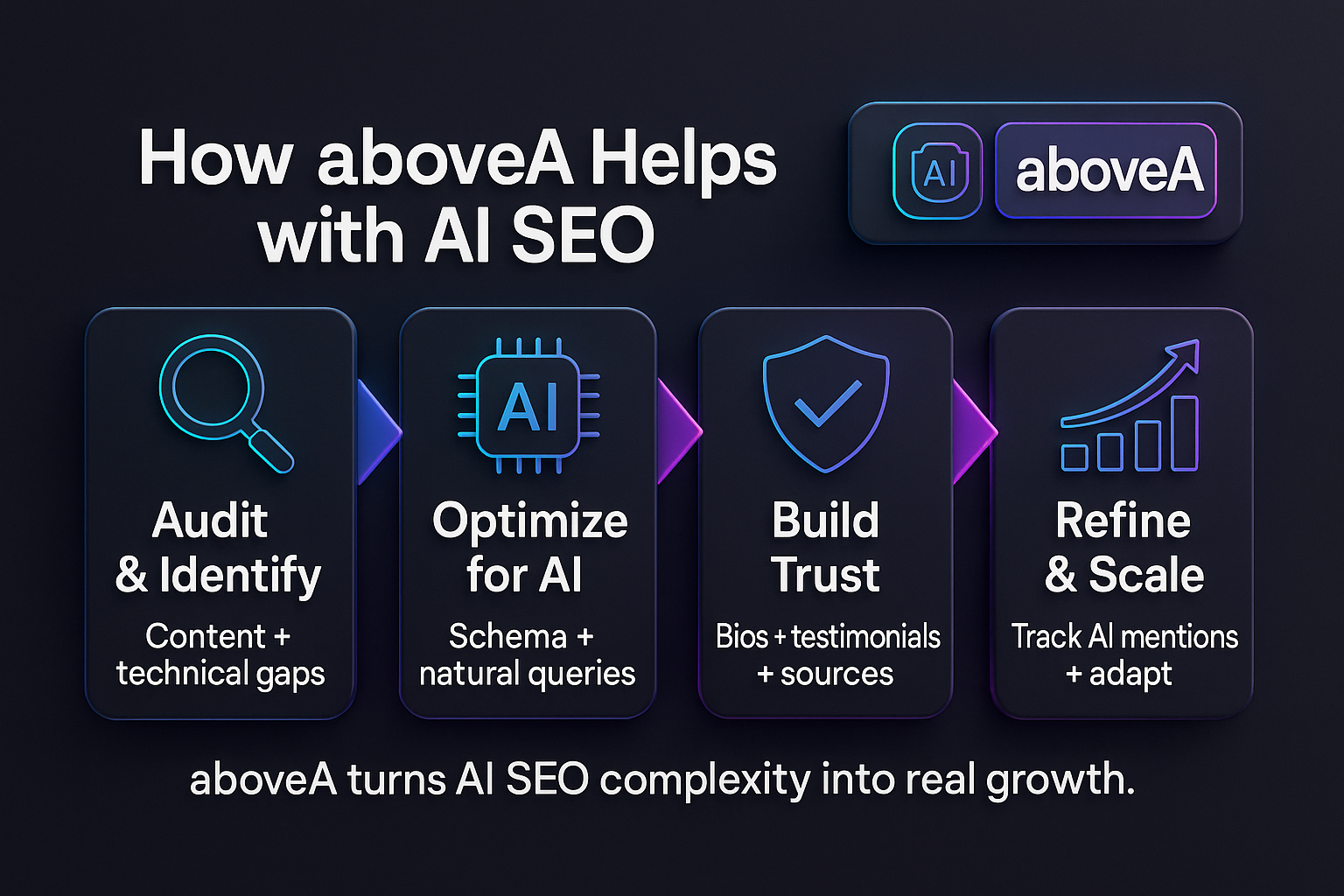 infographic showing how aboveA helps with AI SEO through audit, optimization, trust building, and scaling.