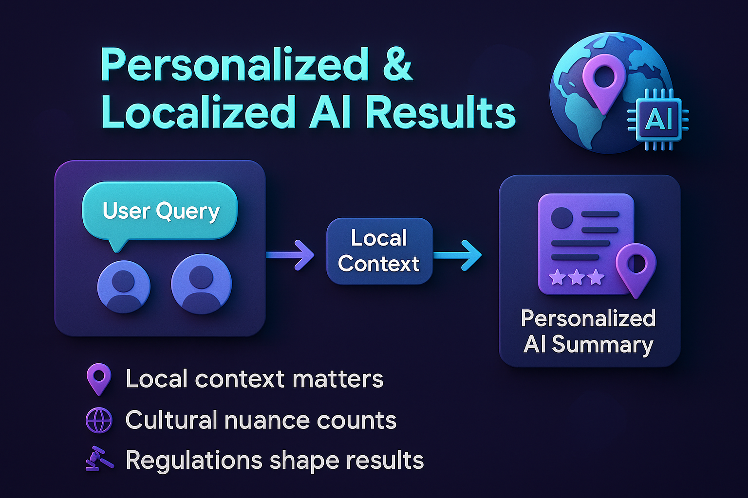 infographic showing personalized and localized AI results with user query, local context, and AI summary flow.