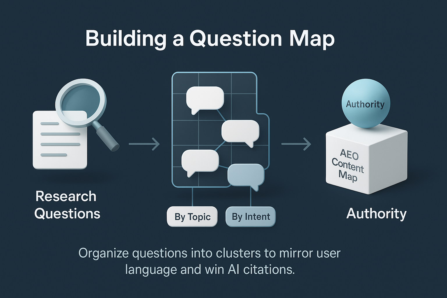 infographic showing research, clustering by topic and intent, and an AEO content map leading to authority.