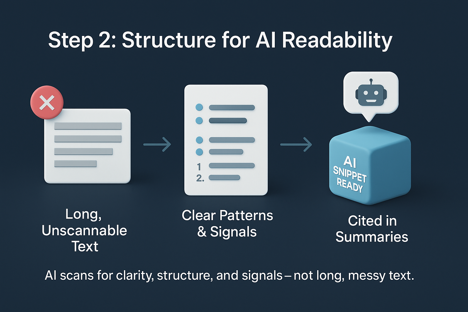 infographic showing unstructured text transformed into clear patterns and AI snippet-ready content for readability.